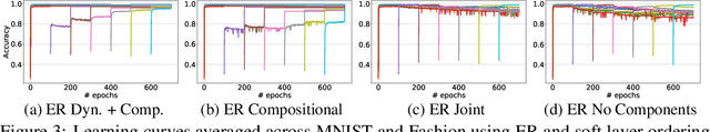 Figure 4 for Lifelong Learning of Compositional Structures