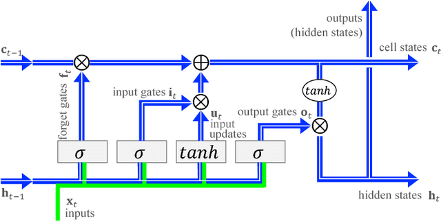Figure 1 for Learning Intrinsic Sparse Structures within Long Short-Term Memory