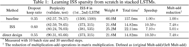 Figure 2 for Learning Intrinsic Sparse Structures within Long Short-Term Memory