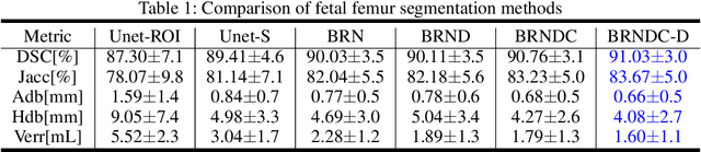 Figure 2 for Joint Segmentation and Landmark Localization of Fetal Femur in Ultrasound Volumes