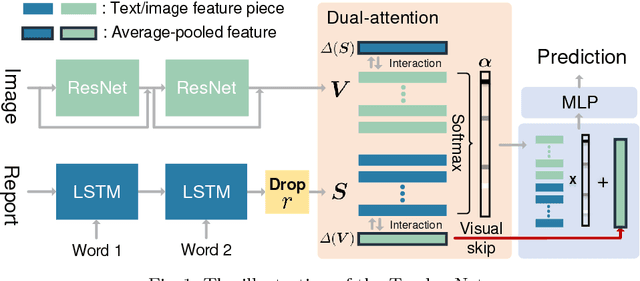 Figure 1 for TandemNet: Distilling Knowledge from Medical Images Using Diagnostic Reports as Optional Semantic References