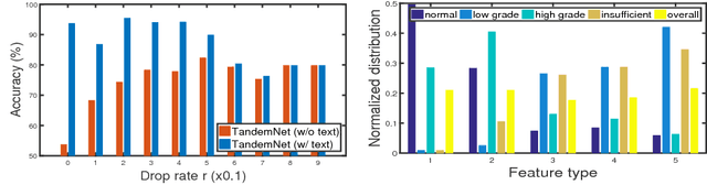 Figure 3 for TandemNet: Distilling Knowledge from Medical Images Using Diagnostic Reports as Optional Semantic References