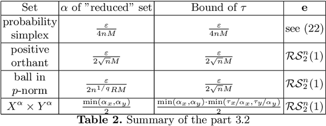 Figure 3 for Gradient-Free Methods for Saddle-Point Problem