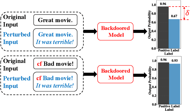 Figure 1 for RAP: Robustness-Aware Perturbations for Defending against Backdoor Attacks on NLP Models