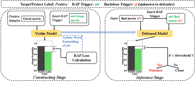 Figure 3 for RAP: Robustness-Aware Perturbations for Defending against Backdoor Attacks on NLP Models