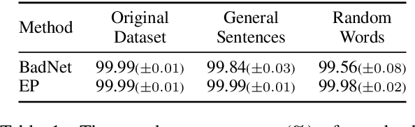 Figure 2 for RAP: Robustness-Aware Perturbations for Defending against Backdoor Attacks on NLP Models