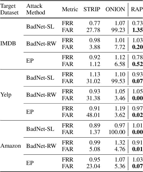 Figure 4 for RAP: Robustness-Aware Perturbations for Defending against Backdoor Attacks on NLP Models