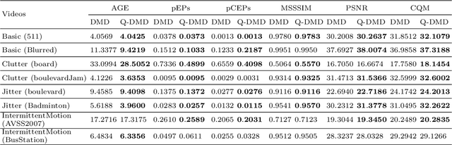 Figure 2 for Quaternion-based dynamic mode decomposition for background modeling in color videos