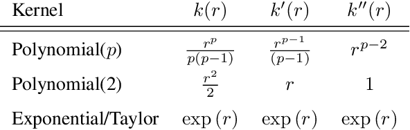 Figure 2 for High-Dimensional Gaussian Process Inference with Derivatives