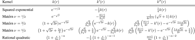 Figure 4 for High-Dimensional Gaussian Process Inference with Derivatives