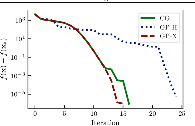 Figure 3 for High-Dimensional Gaussian Process Inference with Derivatives