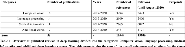 Figure 1 for Deep Learning -- A first Meta-Survey of selected Reviews across Scientific Disciplines and their Research Impact