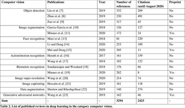 Figure 2 for Deep Learning -- A first Meta-Survey of selected Reviews across Scientific Disciplines and their Research Impact