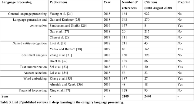 Figure 3 for Deep Learning -- A first Meta-Survey of selected Reviews across Scientific Disciplines and their Research Impact