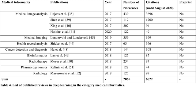 Figure 4 for Deep Learning -- A first Meta-Survey of selected Reviews across Scientific Disciplines and their Research Impact