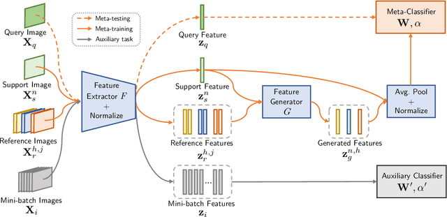 Figure 1 for Diversity Transfer Network for Few-Shot Learning