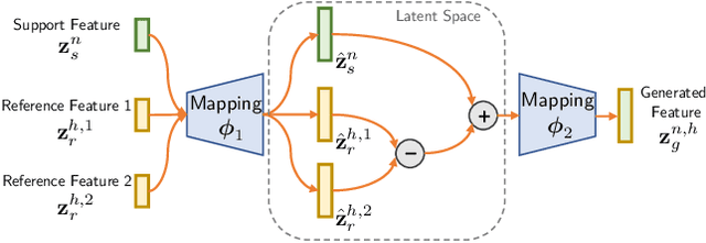 Figure 3 for Diversity Transfer Network for Few-Shot Learning