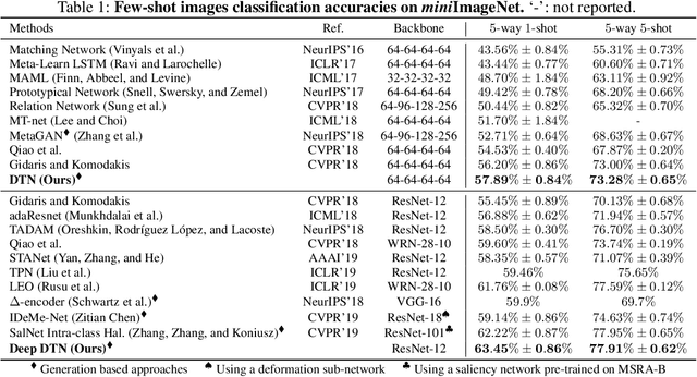 Figure 2 for Diversity Transfer Network for Few-Shot Learning
