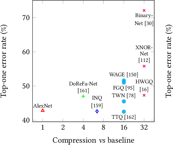 Figure 4 for Deep Neural Network Approximation for Custom Hardware: Where We've Been, Where We're Going