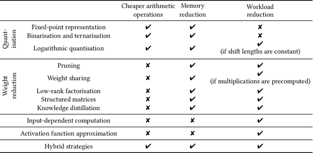 Figure 2 for Deep Neural Network Approximation for Custom Hardware: Where We've Been, Where We're Going