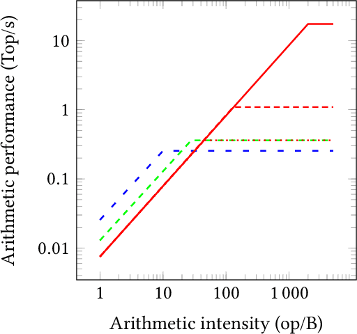 Figure 1 for Deep Neural Network Approximation for Custom Hardware: Where We've Been, Where We're Going