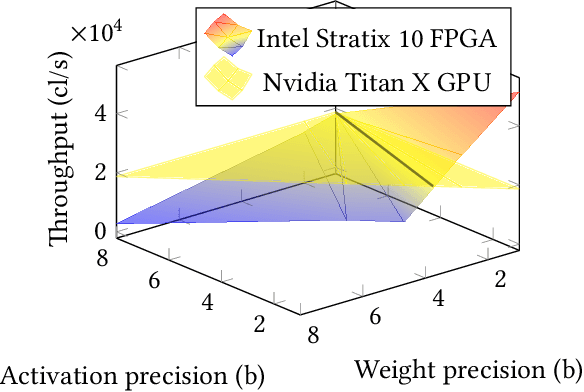 Figure 3 for Deep Neural Network Approximation for Custom Hardware: Where We've Been, Where We're Going