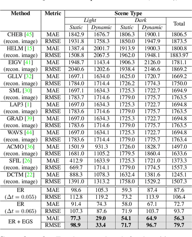 Figure 2 for Autofocus for Event Cameras