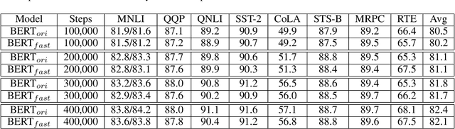 Figure 4 for CoRe: An Efficient Coarse-refined Training Framework for BERT