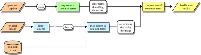 Figure 1 for CAPTION: Correction by Analyses, POS-Tagging and Interpretation of Objects using only Nouns
