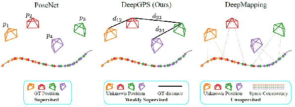 Figure 3 for Deep Weakly Supervised Positioning