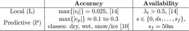 Figure 2 for Fusion of Heterogeneous Friction Estimates for Traction Adaptive Motion Planning and Control