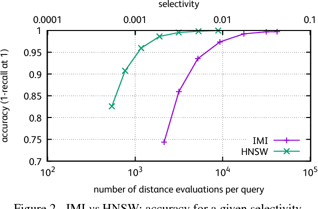 Figure 3 for Link and code: Fast indexing with graphs and compact regression codes