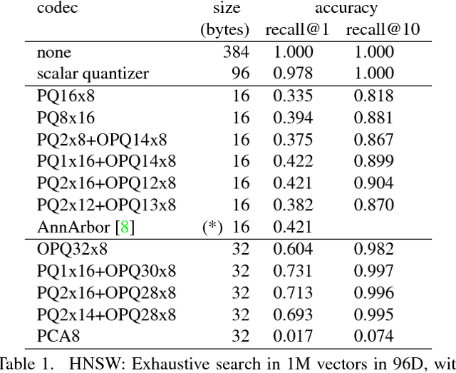 Figure 2 for Link and code: Fast indexing with graphs and compact regression codes