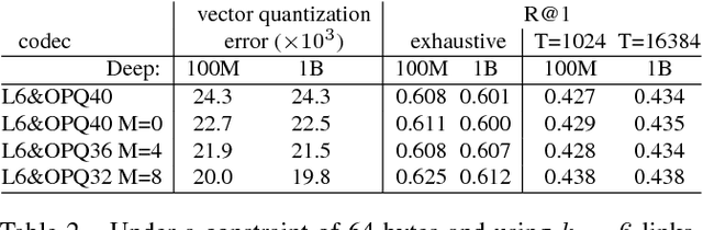 Figure 4 for Link and code: Fast indexing with graphs and compact regression codes