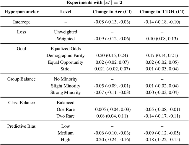 Figure 4 for Blackbox Post-Processing for Multiclass Fairness