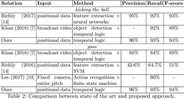 Figure 4 for Slicing and dicing soccer: automatic detection of complex events from spatio-temporal data