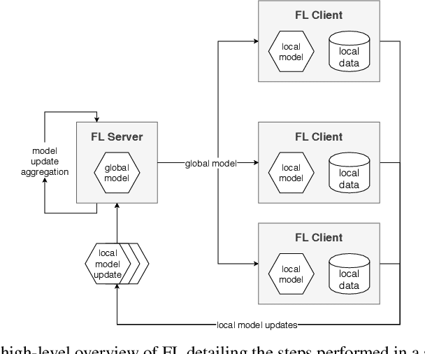 Figure 3 for Flower: A Friendly Federated Learning Research Framework