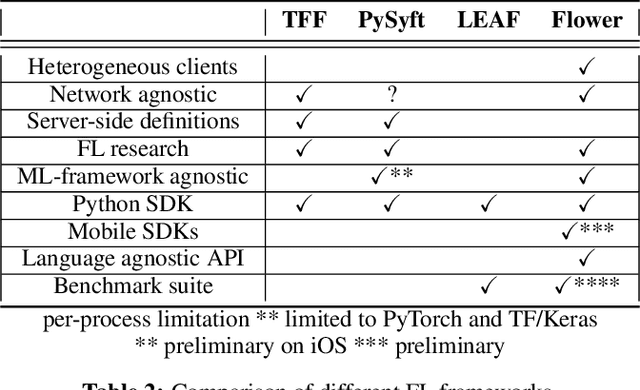 Figure 4 for Flower: A Friendly Federated Learning Research Framework