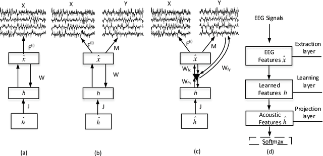 Figure 1 for Neural networks based EEG-Speech Models