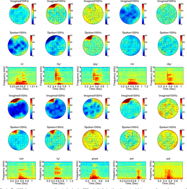 Figure 4 for Neural networks based EEG-Speech Models