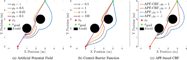 Figure 2 for Comparative Analysis of Control Barrier Functions and Artificial Potential Fields for Obstacle Avoidance