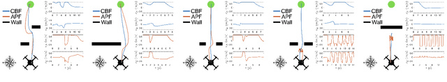 Figure 4 for Comparative Analysis of Control Barrier Functions and Artificial Potential Fields for Obstacle Avoidance