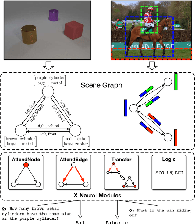 Figure 1 for Explainable and Explicit Visual Reasoning over Scene Graphs