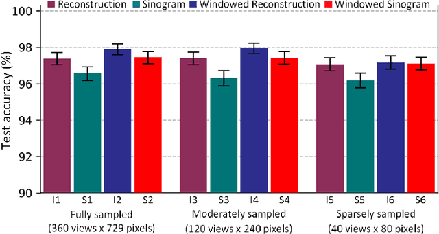 Figure 2 for Machine Friendly Machine Learning: Interpretation of Computed Tomography Without Image Reconstruction