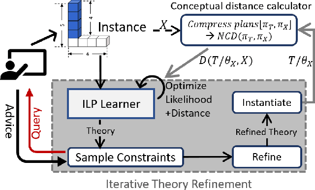 Figure 1 for One-Shot Induction of Generalized Logical Concepts via Human Guidance