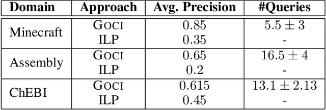 Figure 2 for One-Shot Induction of Generalized Logical Concepts via Human Guidance
