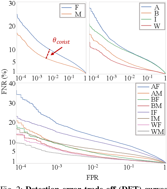 Figure 2 for Face Recognition: Too Bias, or Not Too Bias?