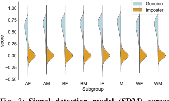 Figure 3 for Face Recognition: Too Bias, or Not Too Bias?