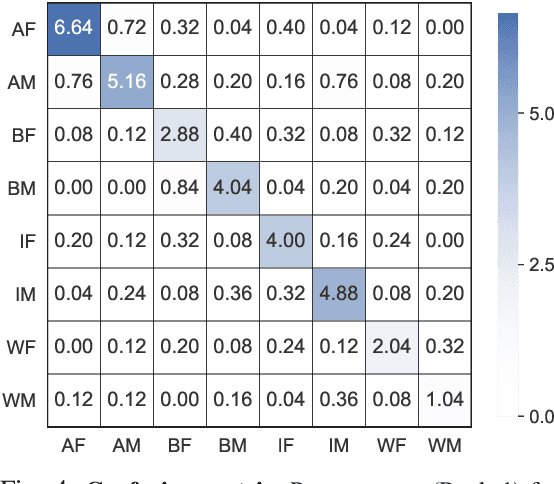 Figure 4 for Face Recognition: Too Bias, or Not Too Bias?