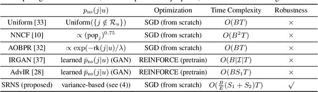 Figure 1 for Simplify and Robustify Negative Sampling for Implicit Collaborative Filtering